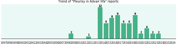Could Advair hfa cause Pleurisy?